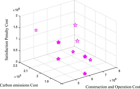 Multi Objective Function Optimization 的图像结果