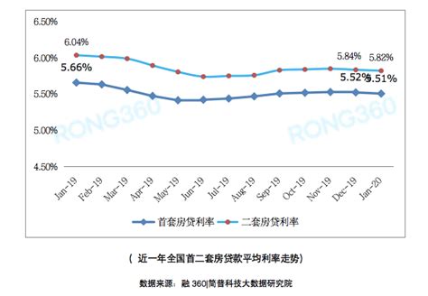 全国首套房贷利率连降两月 上海创2年半新低_房产重庆站_腾讯网
