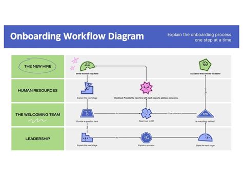 Business Plan Flow Chart 的图像结果