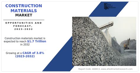 Construction Materials Market Size | Industry Forecast, 2032