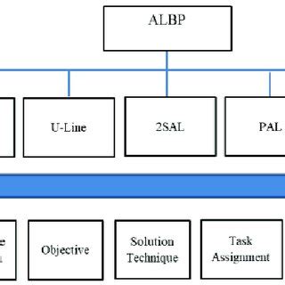 Image result for The Assembly Line Balancing Problem : Review articles * Assembly Line Balancing Methods
