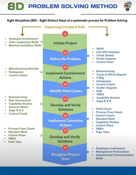 Image result for Problem Solving Techniques 8