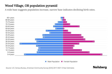 Wood Village, OR Population by Age - 2023 Wood Village, OR Age ...