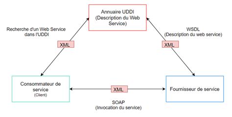 Image result for Web Service Examples
