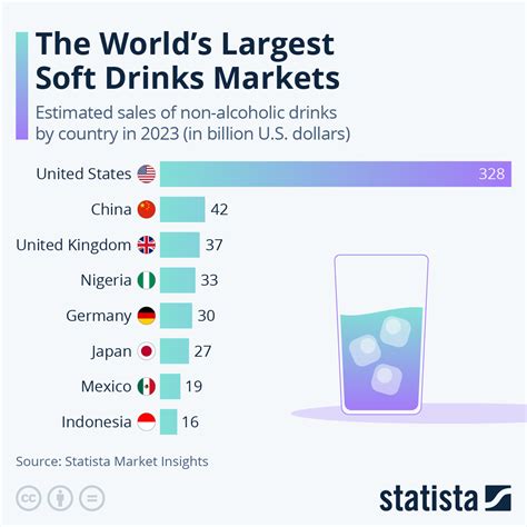 Chart: The Biggest Soft Drinks Markets In The World | Statista