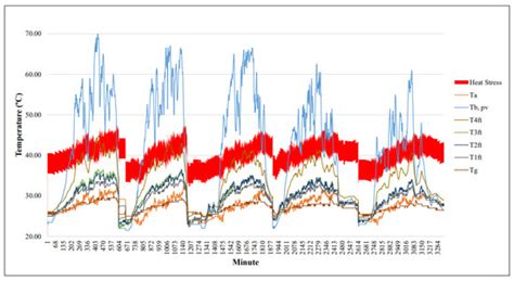 Modeling of Stochastic Temperature and Heat Stress Directly Underneath ...