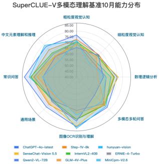 商汤又"夺金"!SuperCLUE-V多模态大模型基准发布10月榜单