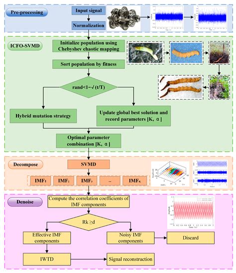 Vibration Signal Denoising Method Based on ICFO-SVMD and Improved ...