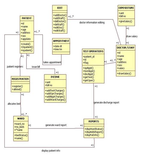 Class Diagram For Hospital Management System