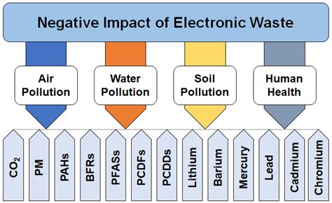 Challenges and Opportunities in the Management of Electronic Waste and Its Impact on Human ...