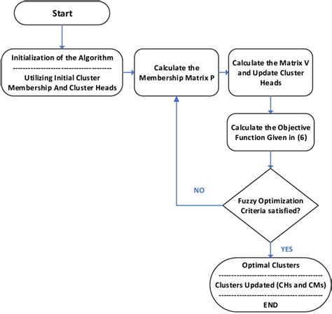 Linear Programming Optimization Flow Chart 的图像结果
