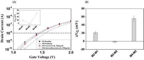 Silicon Nanowire Field-Effect Transistor as Biosensing Platforms for ...