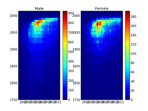 Image result for Matplotlib Statistics