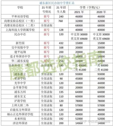 2021上海这个区民办初高中学费公布，7所民办学费普涨约3000元！ - 知乎