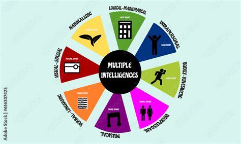 Image result for Multiple Intelligences Graphic