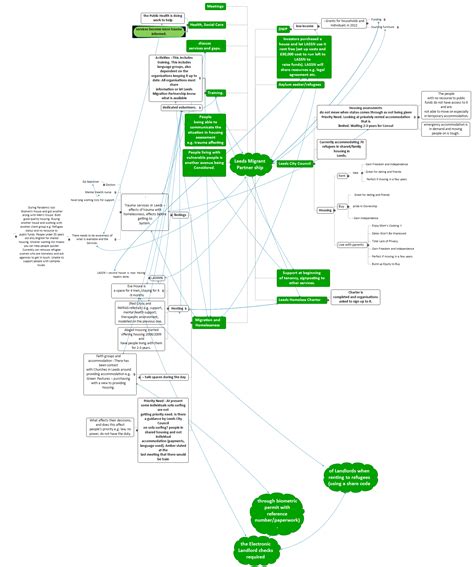 Image result for MNCs Relocation Mind Map