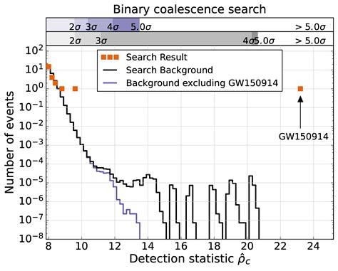 Observation of Gravitational Waves from a Binary Black Hole Merger - ADS