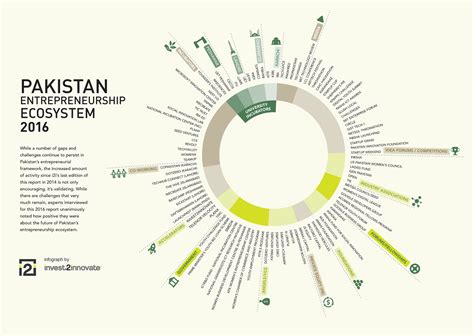 Pakistan Entrepreneurship Ecosystem Report 2016 - An Industry Handbook