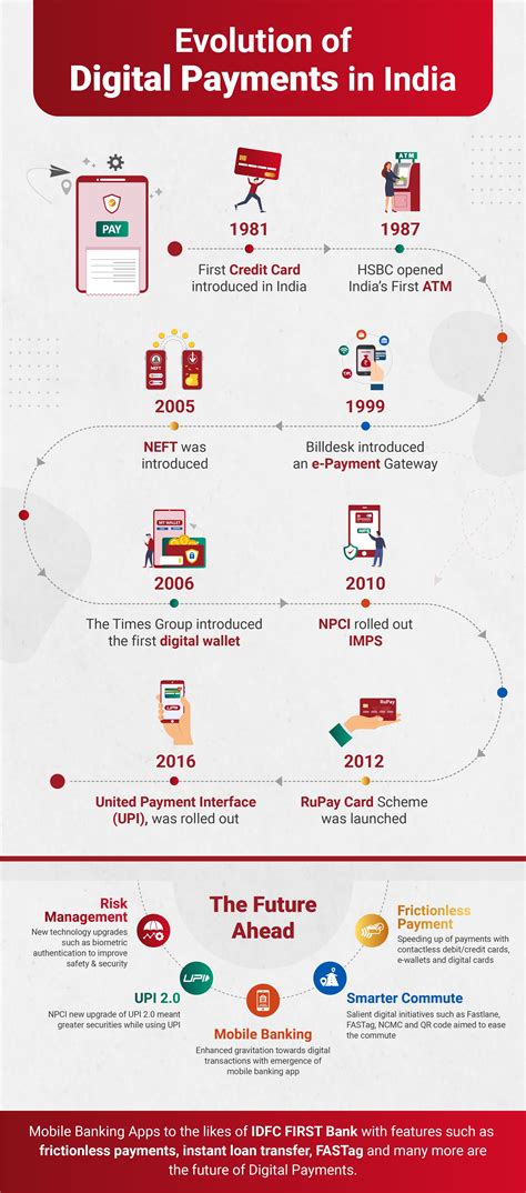Explained: Evolution of digital payments in India | IDFC FIRST Bank