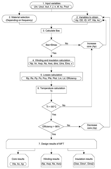 Nanocrystalline and Silicon Steel Medium-Frequency Transformers Applied ...