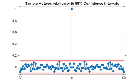 Image result for Autocorrelation MATLAB