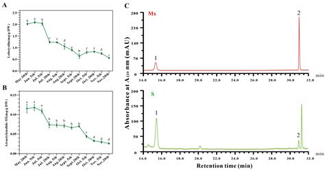 The Dynamic Changes in the Main Substances in Codonopsis pilosula Root ...