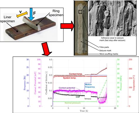 Development of a Model Test System for a Piston Ring/Cylinder Liner ...