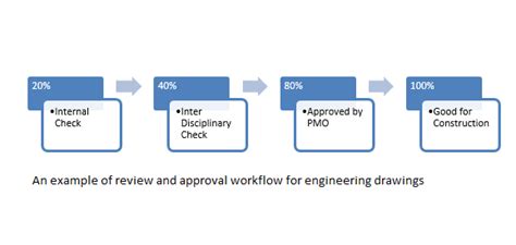 Image result for Engineering Drawing Approval Process
