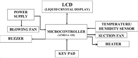 Image result for Block Diagram of Electronic Control Module