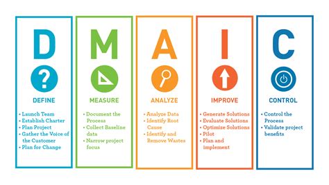 Image result for What Is DMAIC Process