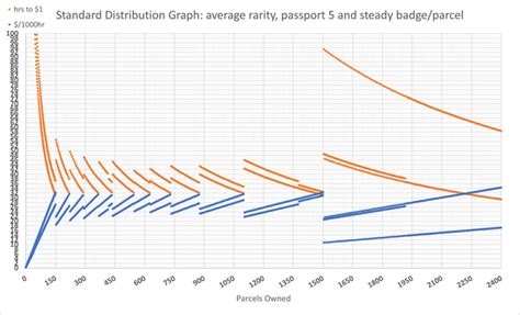 Variations of Graph Distribution 的图像结果