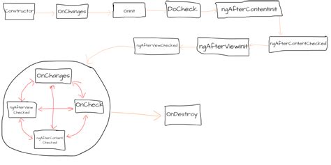 Image result for AngularJS Life Cycle