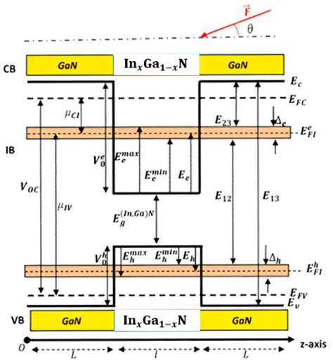 Tuning Intermediate Band Solar Cell Efficiency: The Interplay of ...