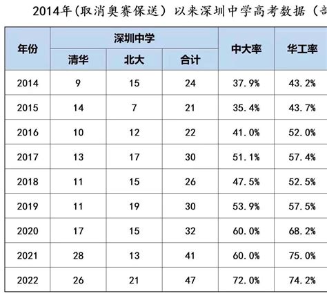 深圳各所高中学校2021年中考录取分数线一览（2022填报志愿参考）_深圳之窗