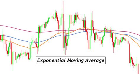 Image result for Exponential Moving Average Explained