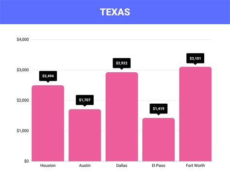 Image result for Texan Insurance Rates