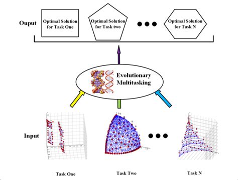Image result for Multitask Optimization Applications
