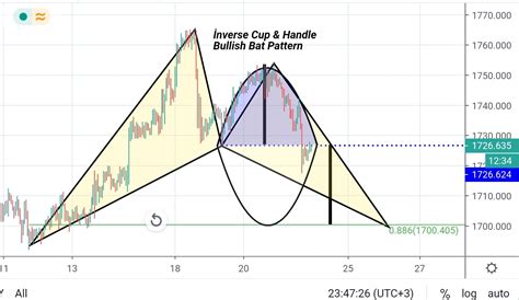 Xauusd 1 h. Bullish Bat _ inverse cup & Handle 1726.600 - Yorumlu grafik