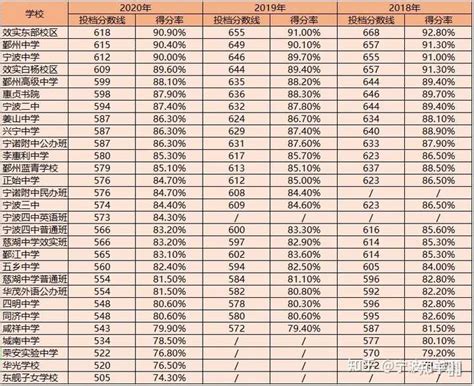 宁波的重点高中有哪些最厉害的是哪所？宁波市高中排名一览表2021