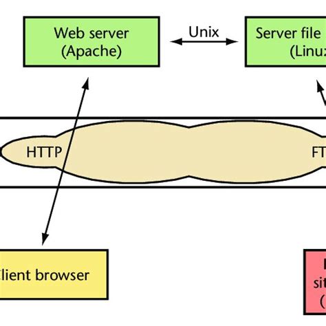 Image result for Complete Client/Server System