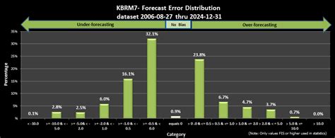 MBRFC Forecasts With Uncertainty Information - Lower Missouri Tributaries