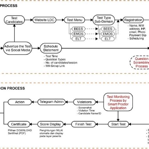Image result for Test Automation Intake Process Flow Chart