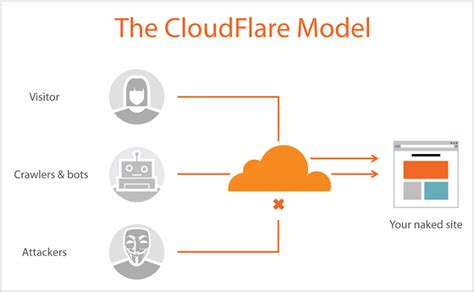 CloudFlare免费CDN优化指南 - 知乎