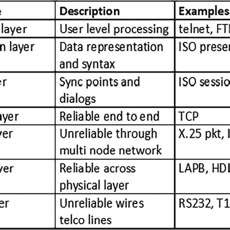 Image result for OSI Model Figure with Example Protocols