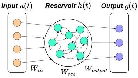 Reservoir Computing: Foundations, Advances, and Challenges Toward ...
