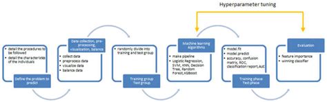 Predicting Tumor Dynamics Post - staged GKRS: Machine Learning Models ...