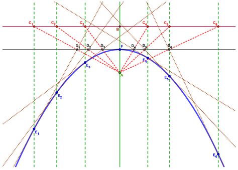 The Parabola: Section of a Cone or Locus of Points of a Plane? Tips for ...