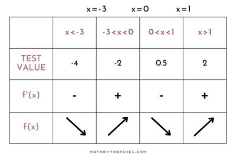 First Derivative Test with Graphs 的图像结果