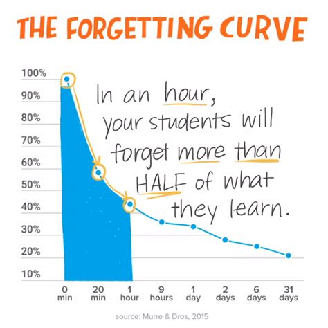 Image result for forgetting