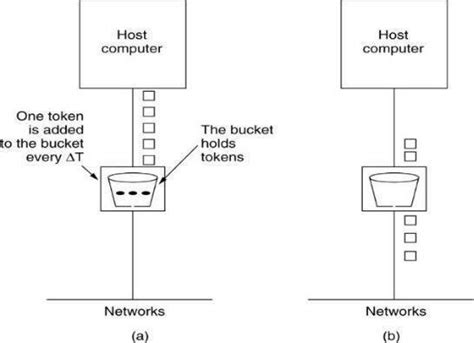 Token Bucket Algorithm Explained 的图像结果